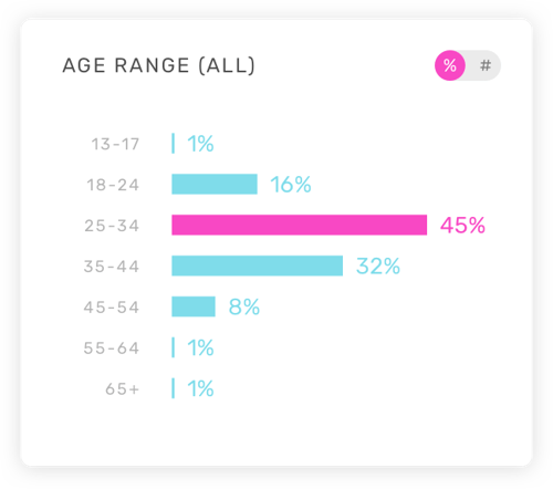 Age