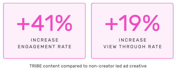 +41% Increase Engagement Rate | +19% Increase View Through Rate | TRIBE content compared to non-creator led ad creative