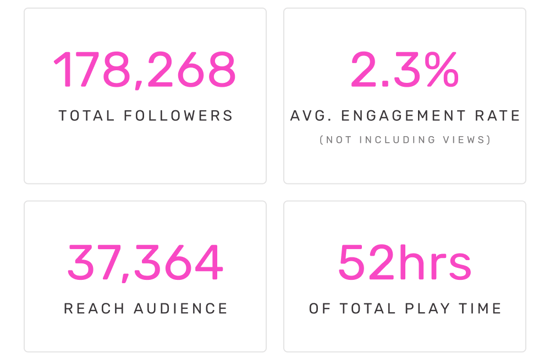 178,268 Total Followers | 2.3% Avg. Engagement Rate (NIV) | 37,364 Reach Audience | 52hrs of Total Play Time