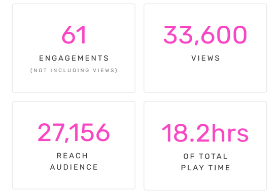 61 Engagements (NIV) | 33,600 Views | 27,156 Reach Audience | 18.2hrs of Total Play Time