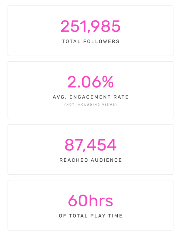 251,985 Total Followers, 2.06% Engagement Rate (Not Including Views), 87,454 Reached Audience, 60hrs of Total Play Time