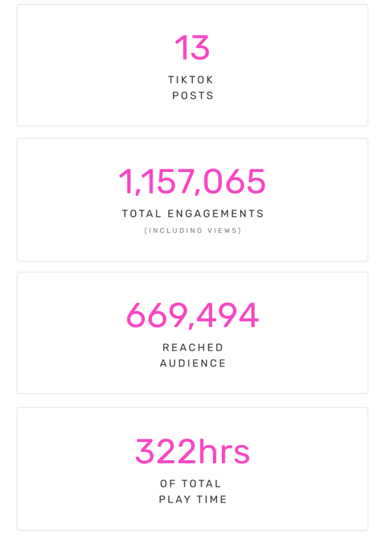 13 TikTok Posts | 1,157,065 Engagements (Including Views) | 669,494 Reached Audience | 322hrs of Total Play Time