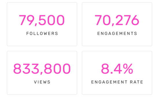 79,500 Followers | 70,276 Engagements | 833,800 Views | 8.4% Engagement Rate
