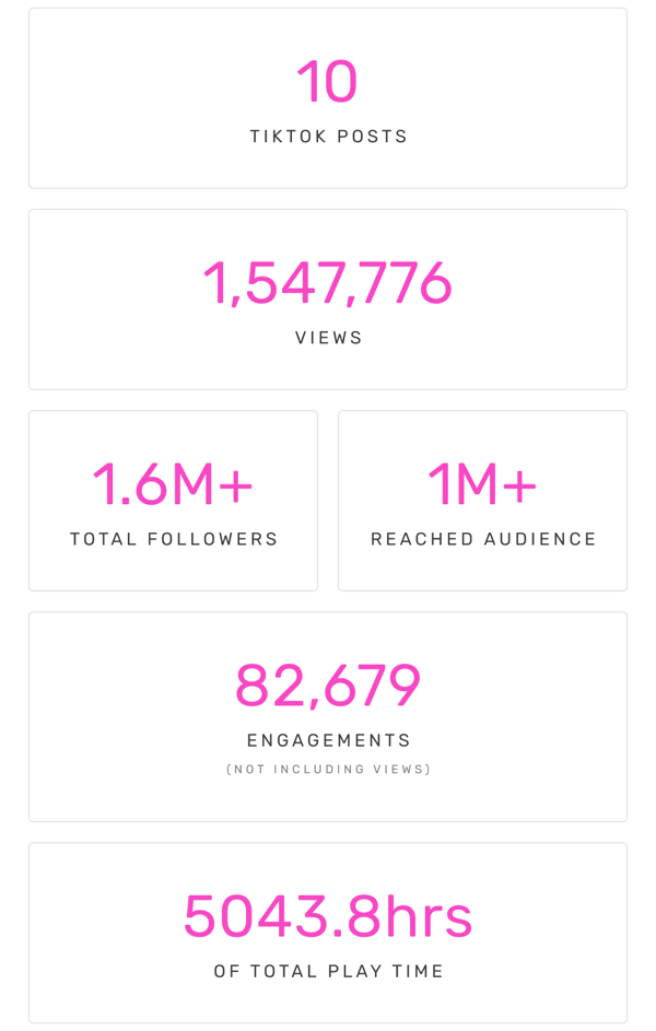 10 TikTok Posts | 1,547,776 Views | 1.6M+ Followers | 1M+ Reached Audience | 82,679 Engagements | 5043.8hrs Play Time