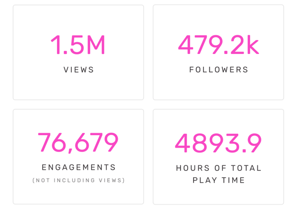 1.5M Views | 479.2k Followers | 76,679 Engagements | 4893.9hrs Play Time