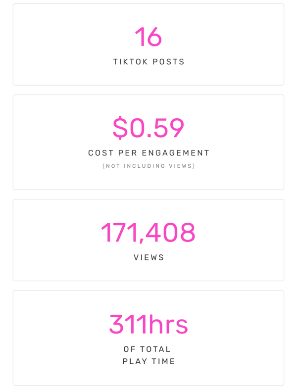 16 TikTok Posts | $0.59 CPE | 171,408 Views | 311 hrs of Total Play Time