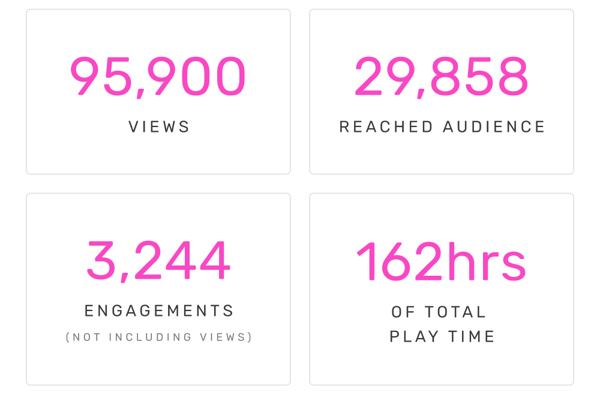 95,900 Views | 29,858 Reached Audience | 3244 Engagements | 162hrs of Total Play Time