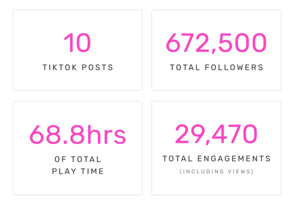 10 TikTok Posts, 672,500 Total Followers, 68.8hrs of Total Play Time, 29,470 Total Engagements (including views)