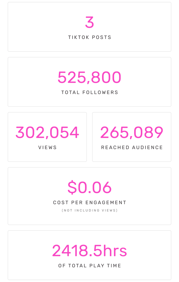 3 TikTok Posts | 525,00 Followers | 302,054 Views | 265,089 Audience | $0.06 CPE | 2418.5hrs Play Time