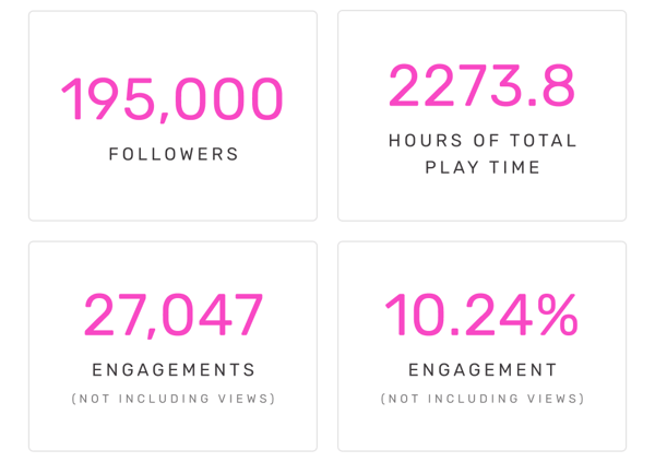 195,000 Followers | 2273.8hrs Play Time | 27,047 Engagements | 10.24% Engagement