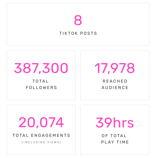 8 TikTok Posts | 387,300 Total Followers | 17,978 Reached Audience | 20,074 Total Engagements (including views) | 39hrs of Total Play Time