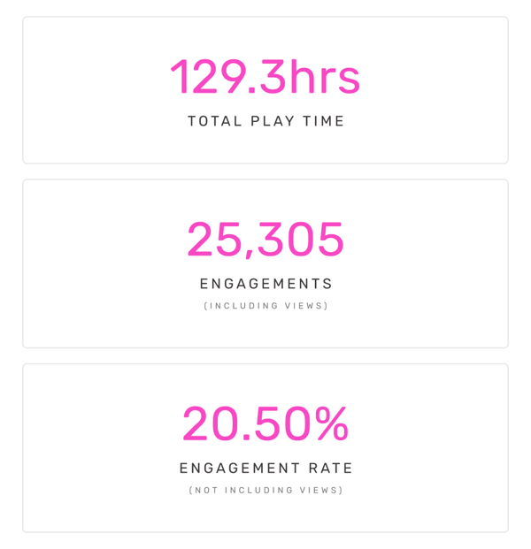 129.3hrs Total Play Time, 25,305 Enagagements (including views), 20.50% Engagement Rate (not including views)