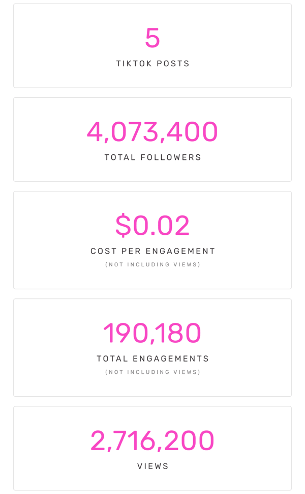 5 TikTok Posts | 4,073,400 Followers | $0.02 CPE | 190,180 Engagements | 2,716,200 Views
