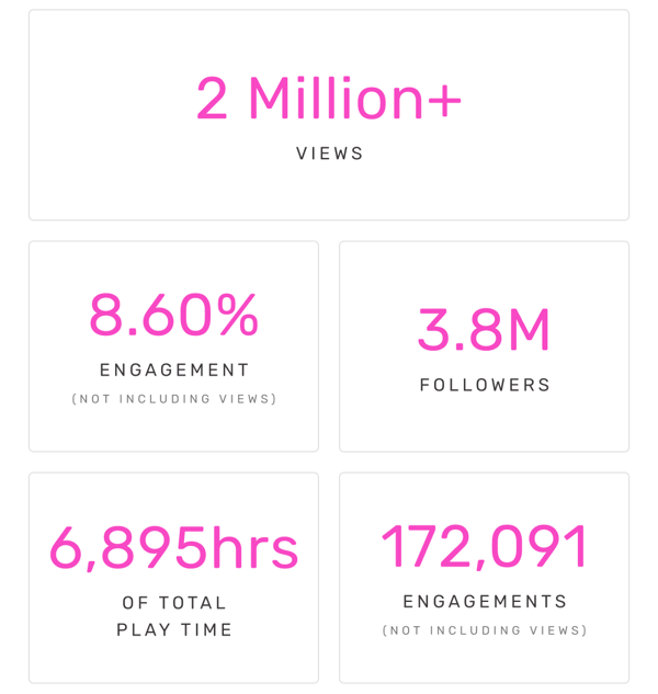 2 Million + Views | 8.60% Engagement | 3.8M Followers | 6,895hrs of Play Time | 172,091 Engagements