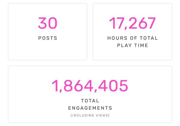 30 Posts | 17,267 Hours of Total Play Time | 1,864,405 Total Engagements (Including Views)