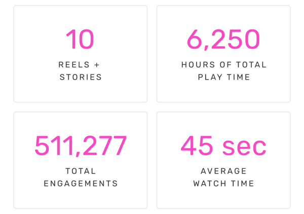 10 Reels + Stories | 6,250 Hours of Total Play Time |  511,277 Total Engagements | 45 sec Average Watch Time