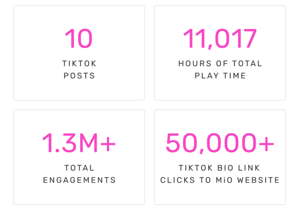 10 TikTok Posts | 11,107 Hours of Total Play Time | 1.3M+ Total Engagements | 50,000+ TikTok Bio Link Clicks to MiO Website