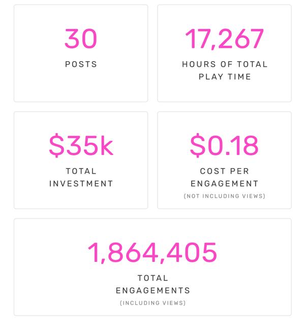 30 Posts | 17,267 Hours of Total Play Time | $35k Total Investment | $0.18 Cost Per Engagement (Not Including Views) | 1,864,405 Total Engagements (Including Views)