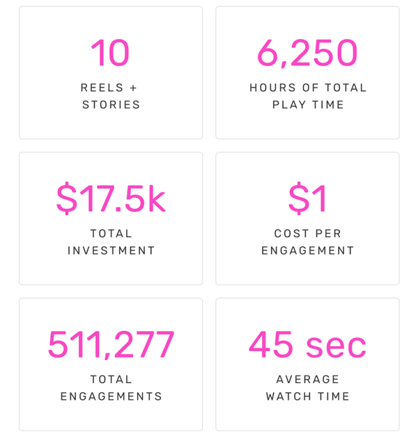10 Reels + Stories | 6,250 Hours of Total Play Time | $17.5k Total Investment | $1 Cost per Engagement | 511,277 Total Engagements | 45 sec Average Watch Time