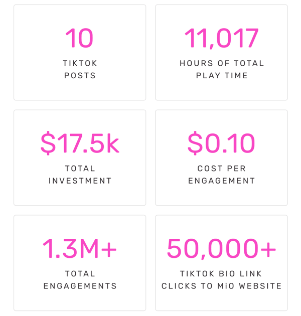 10 TikTok Posts | 11,107 Hours of Total Play Time | $17.5k Total Investment | $0.10 Cost Per Engagement | 1.3M+ Total Engagements | 50,000+ TikTok Bio Link Clicks to MiO Website