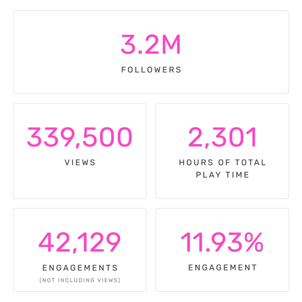 3.2M Followers | 339,500 Views | 2,301 Hours of Total Play Time | 42,129 Engagements (Not Including Views) | 11.93% Engagement