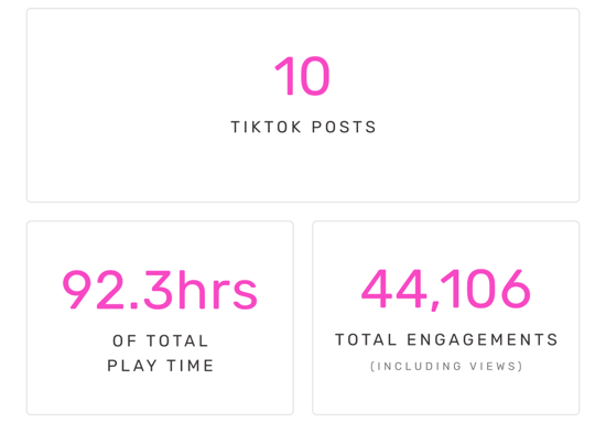 10 TikTok Posts, 44,106 total engagements, 92.3hrs of total play time