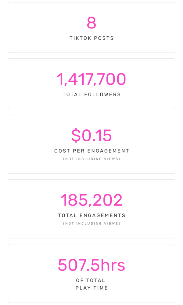 8 TikTok Posts | 1,417,700 Followers | $0.15 CPE | 185,202 Engagements | 507.5hrs Play Time