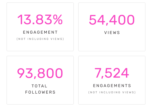 13.83% Engagement | 54,400 Views | 93,800 Followers | 7,524 Engagements
