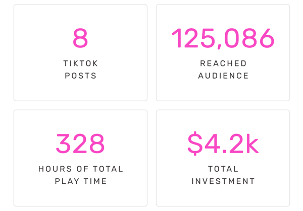 8 TikTok Posts | 125,086 Reached Audience | 328 Hours of Total Play Time | $4.2k Total Investment