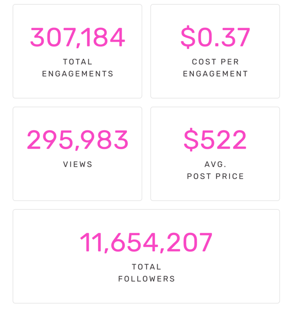 307,184 Total Engagements | $0.37 Cost per Engagement | 295,983 Views | $522 Avg. Post Price | 11,654,207