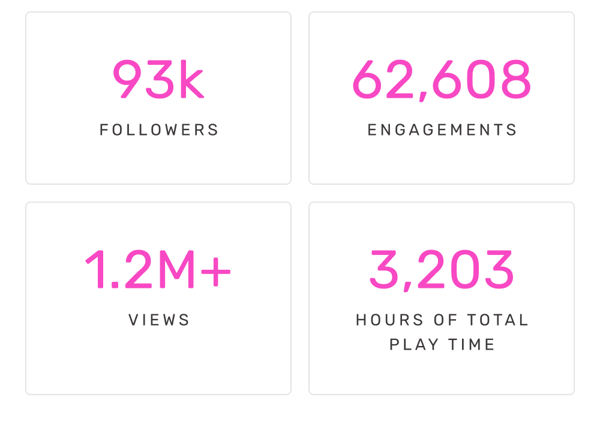 93k Followers | 62,608 engagements | 1.2M+ Views | 3,203hrs total playtime