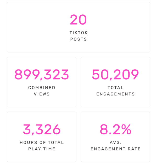 20 TikTok Posts | 899,323 Combined Views | 50,209 Total Engagements | 3,326 Hours of Total Play Time | 8.2% Avg. Engagement Rate