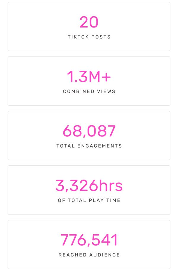 20 TikToks | 1.3M+ Views | 68,087 Engagements | 3,326hrs Play Time | 776,541 Reached Audience