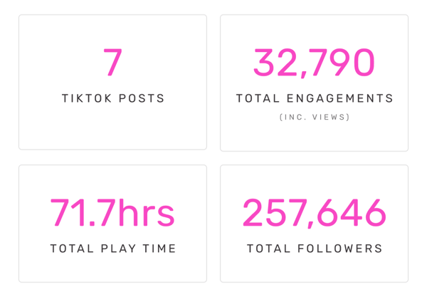 7 TikTok Posts, 32,790 Total Engagements (INC VIEWS) 71.7hrs of Total PlayTime, 257,646. Total Followers