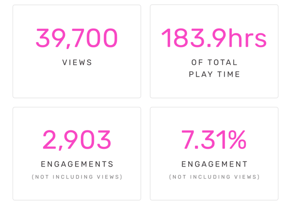 39,700 Views | 183.9hrs Play Time | 2,903 Engagements | 7.31% Engagement