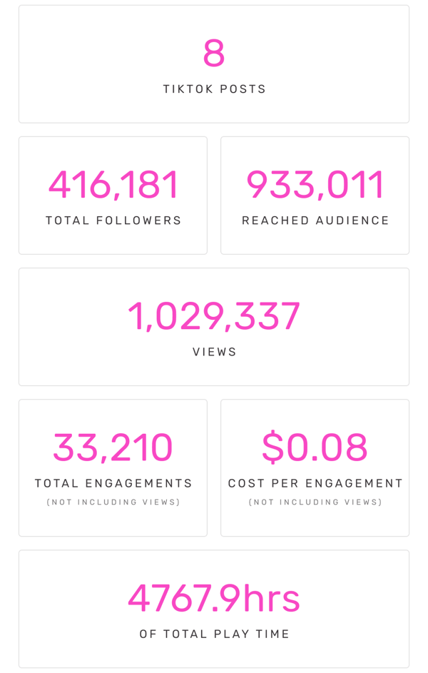 8 TikTok Posts | 416,181 Followers | 933,011 Audience | 1,029,337 Views | 33,210 Engagements | $0.08 CPE | 4767.9hrs Play Time