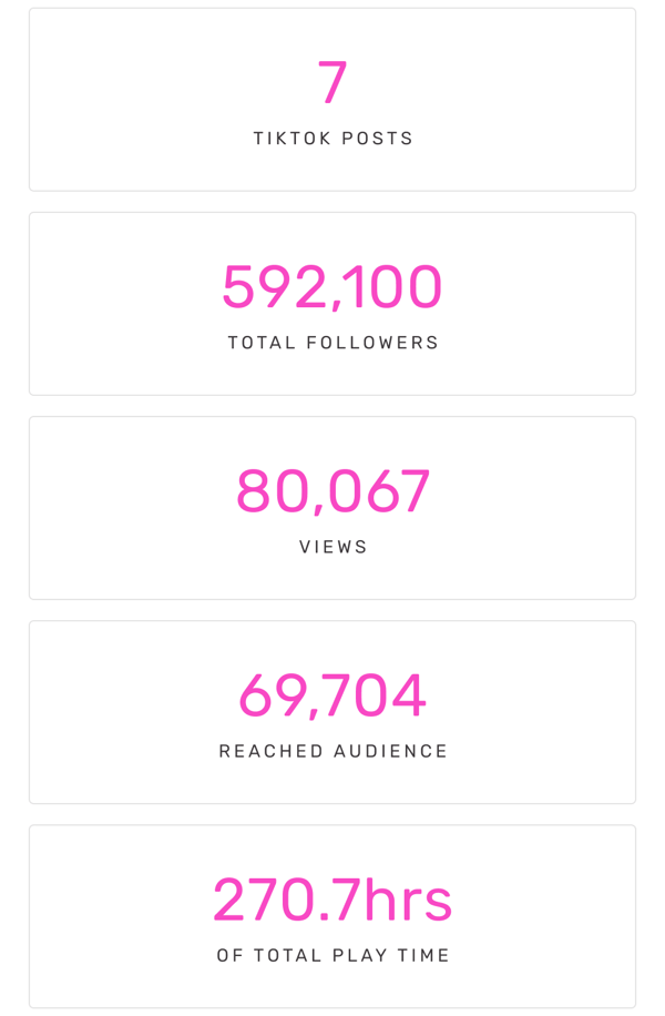 7 TikTok Posts | 592,100 Followers | 80,067 Views | 69,704 Audience | 270.7hrs Play Time