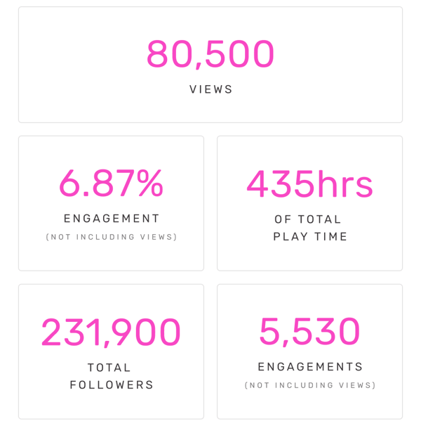 80,500 Views | 6.87% Engagement | 435hrs Play Time | 231,900 Followers | 5,530 Engagements