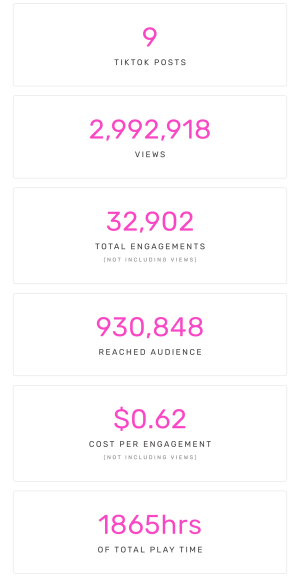 9 TikTok Posts | 2,992,918 Views | 32,902 Engagements | 930,848 Audience | $0.62 CPE | 1865hrs Play Time