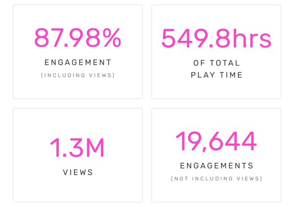 87.98% Engagement | 549.8hrs Play Time | 1.3M Views | 19,644 Engagements