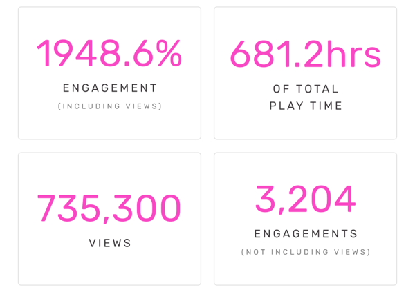 1948.6% Engagement | 681.2hrs Play Time | 735,300 Views | 3,204 Engagements