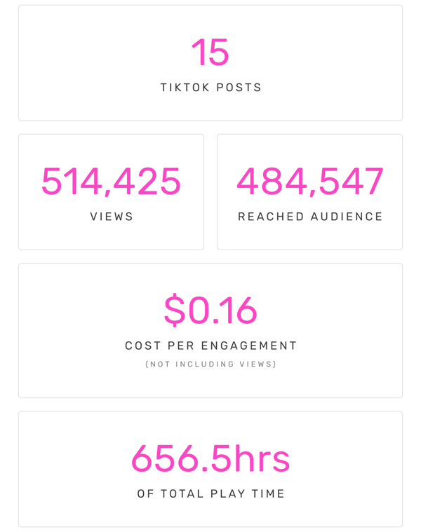 15 TikTok Posts | 514,425 Views | 484,547 Audience | $0.16 CPE | 656.5hrs Play Time