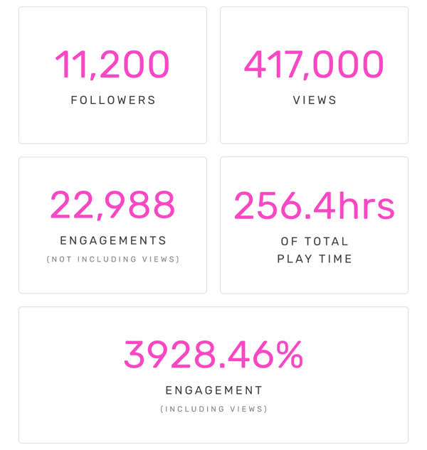 11,200 Followers | 417,000 Views | 22,988 Engagements | 256.4hrs Play Time | 3928.46% Engagement