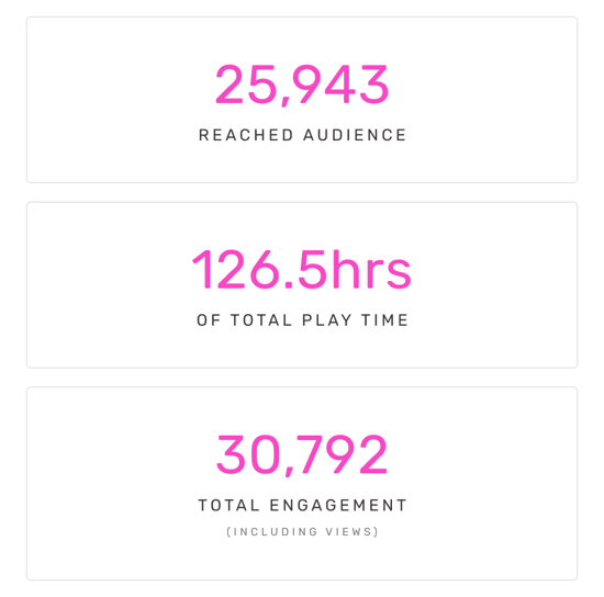 25,943 Reached Audience | 126.5hrs of Total Play Time | 30,792 Total Engagement (including views)