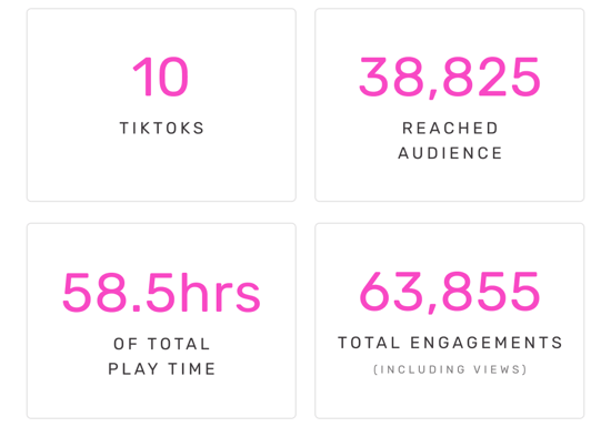 10 TikToks | 38,825 Reached Audience | 58.5hrs of Total Play Time | 63,855 Total Engagements (Including Views)
