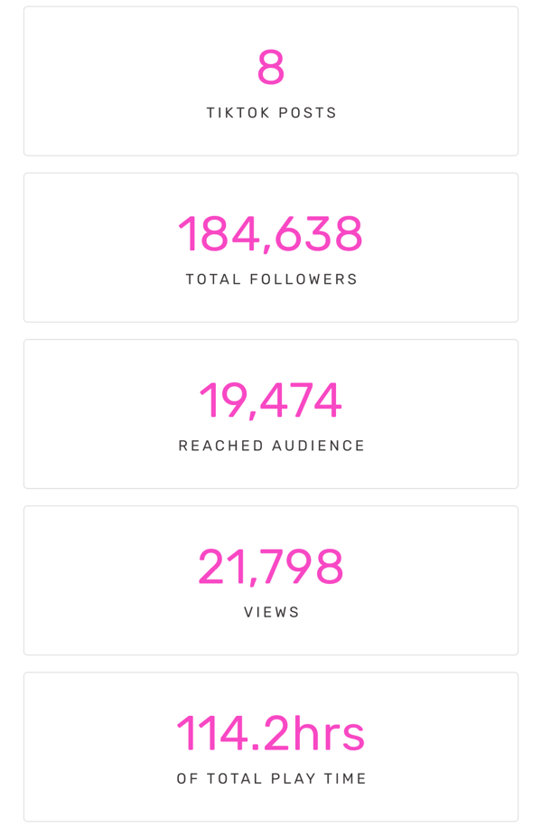 8 TikTok Posts | 184,638 Followers | 19,474 Audience | 21,798 Views | 114.2hrs Play Time