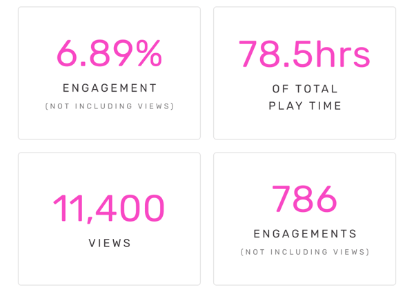 6.89% Engagement | 78.5hrs Play Time | 11,400 Views | 786 Engagements