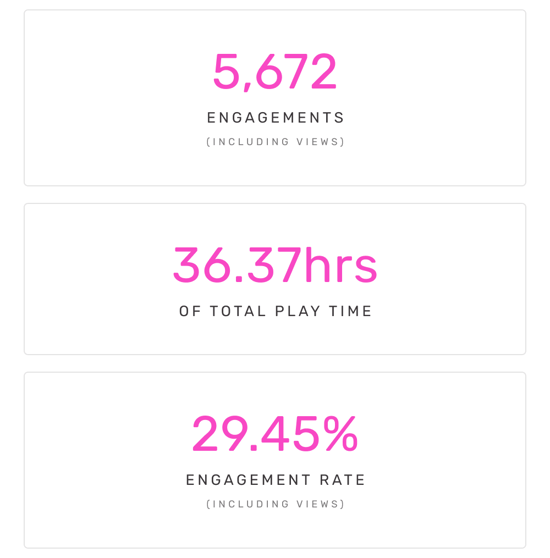 5,672 Engagements | 36.37hrs of Total Play Time | 29.45% Engagement Rate
