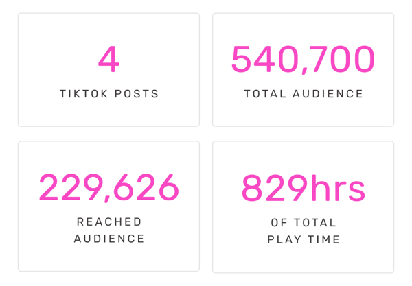 4 TikTok Posts | 540,700 Total Audience | 229,626 Reached Audience | 829hrs of total play time