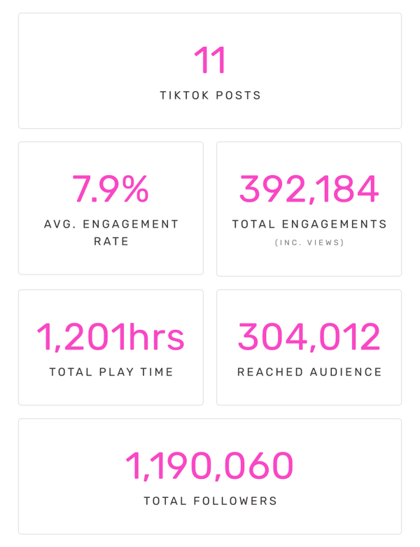 11 TikTok posts, 7.9% Avg engagement rate, 392,184 Total engagements (inc views), 1,201hrs Total Play Time, 304,012 reached audience, 1,190,060 total followers